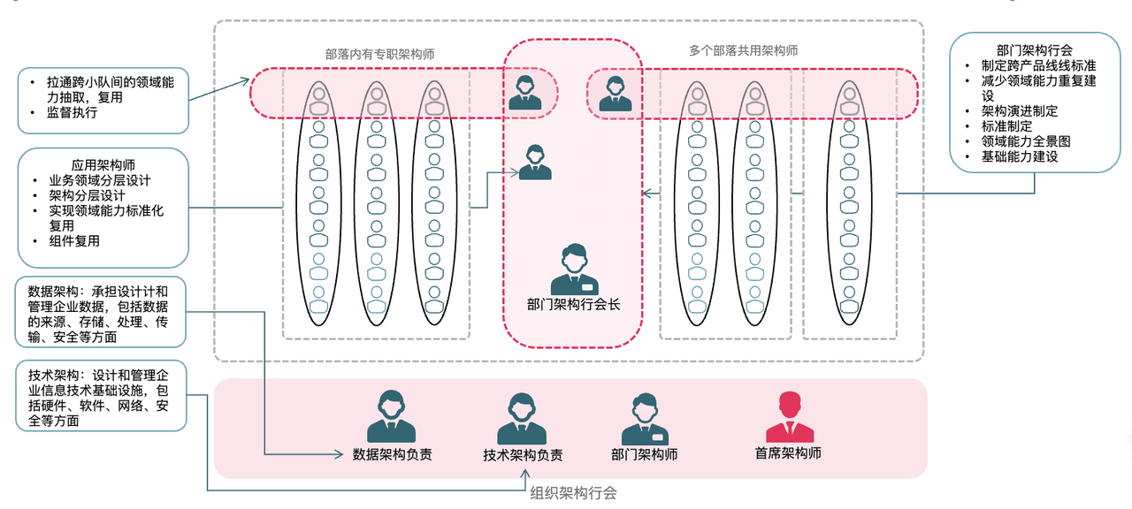 架构行会