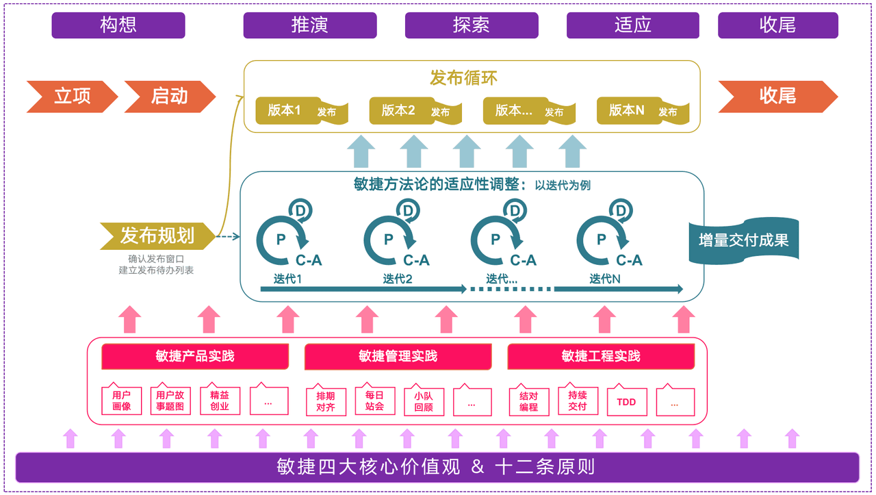 敏捷项目管理