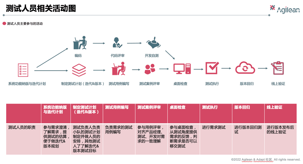 测试活动